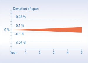 IPAQ 330 - Accuracy over time