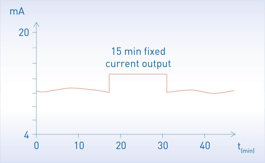 IPAQ 330 - Simulated output